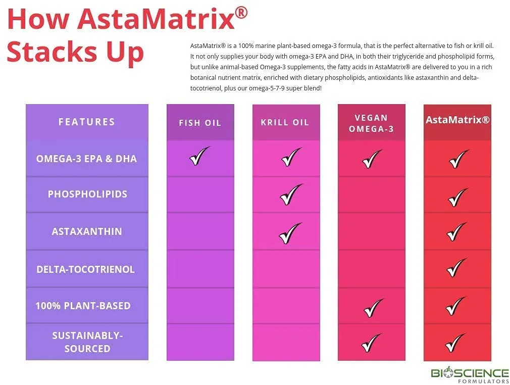 BioScience, AstaMatrix Boost Your Immune System with Algal Omega 3 DHA EPA Astaxanthin | Vegan-Friendly Alternative to Krill Oil or Fish Oil | Promotes Joint Heart Brain & Skin Health | 60 Vegan SoftGels